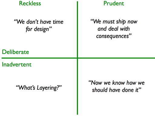 Fowler's technical debt quadrants Fowler's technical debt quadrants