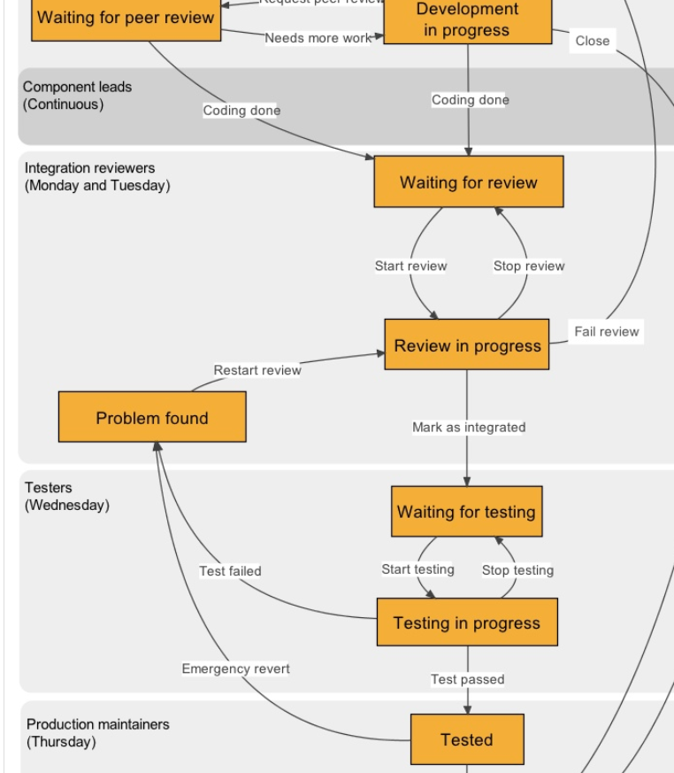 Moodle process including review