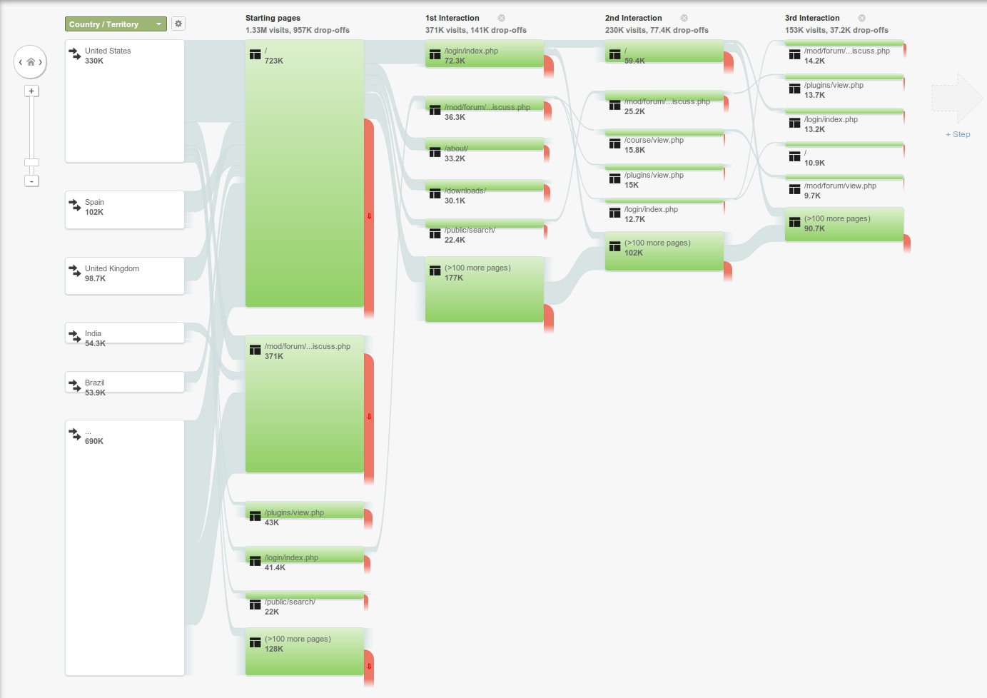 Google Analytics for moodle.org