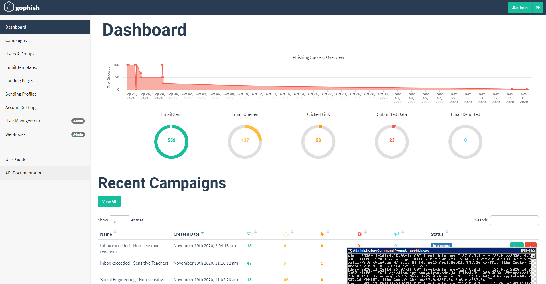 The GoPhish system with facilities to build campaigns