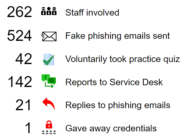 262 Staff involved
524 Fake phishing emails sent
42 Voluntarily took practice quiz
142 Reports to Service Desk
21 Replies to phishing emails
1 Gave away credentials